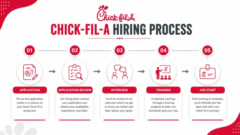 Chick-fil-A Employee 2026: Full Details 2 Visual representation of the Chick-fil-A hiring process, featuring candidates engaging with interviewers in a professional environment.